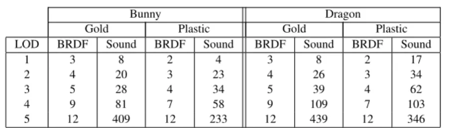 Fig. 3. LOD used for the experiment. BRDF represents the number of SH bands, while Sound represent the number of modes.