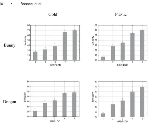 Fig. 5. Average mean ratings of material similarity depending on visual LOD for each object and material