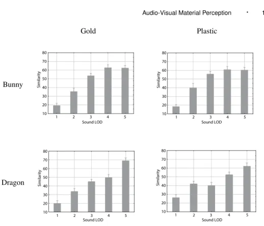 Fig. 6. Mean ratings and SEM of material differences depending on sound LOD for each object and material