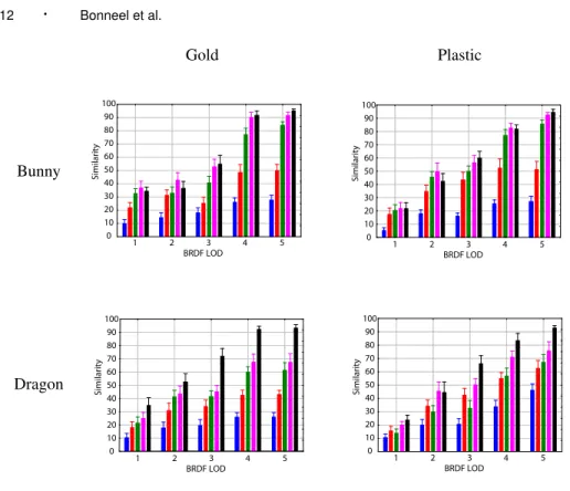 Fig. 7. Interaction between BRDF and sound: Mean similarity ratings and SEM of the different BRDF LOD and Sound LOD, for the two different objects and the two different materials