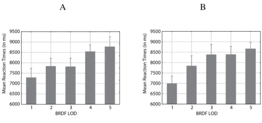Fig. 9. Reaction time as a function of BRDF LOD (A) and Sound LOD (B). Overall reaction time increases with LOD, since the stimuli are more similar to the hidden reference, making the task harder.