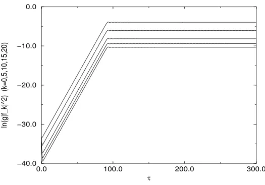 FIG. 5: ln |f q (τ)| 2 vs. τ, for η(0) = 0, η(0) = 0, g ˙ = 10 − 14 , h 0 = 2.0 for q = 0.0, 5, 10, 15, 20 with smaller q corresponding to larger values of ln |f q (τ)| 2 .