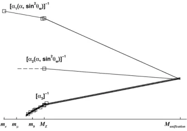 FIG. 1: Evolution of the weak α 1 , electromagnetic α 2 and strong α 3 couplings with energy in the MSSM model.