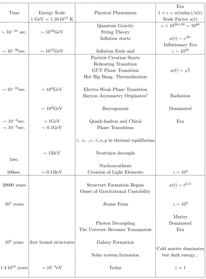 TABLE 1. The history of the Universe. Time, typical energies and main physical phenomena from the begining till today.