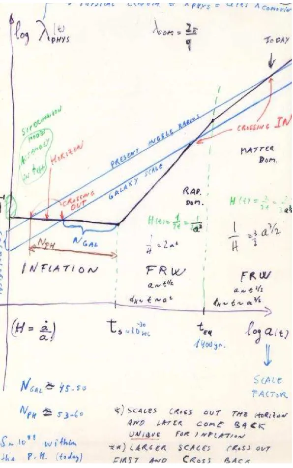 FIG. 2: Physical lengths λ phys = a(t) λ comoving vs. the scale factor a(t) in a log-log plot