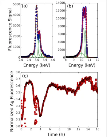 Figure 1: (a) X-ray fluorescence spectrum in the L-line energy range of Ag, where the green lines are the individual L line components, and the red is the fit by the sum of all lines