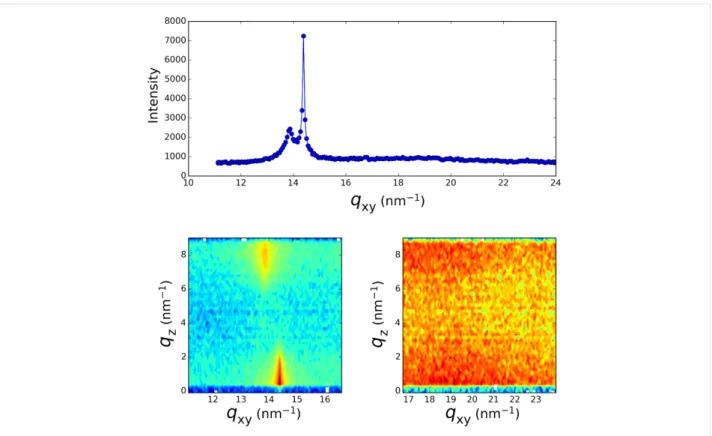 Figure 3: Grazing incidence X-ray diffraction spectrum taken after two hours into the irradiation process of Figure 1c