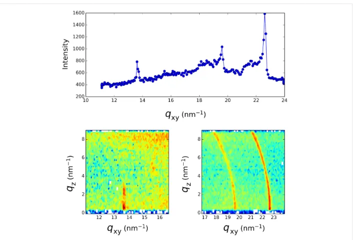 Figure 4: Grazing incidence X-ray diffraction spectrum taken after 15 h into the irradiation process of Figure 1c