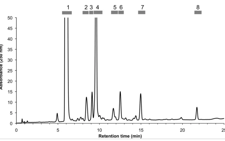 Figure  2.  Preparative  RP-HPLC  chromatogram  of  the  semi-purified  A.  turkestanica  extract