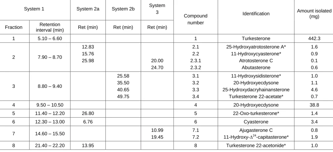 Table 1 - HPLC separation of ecdysteroids present in the crude turkesterone extract from A