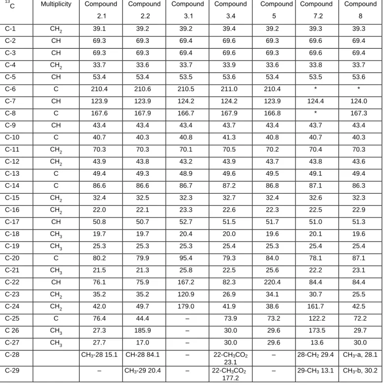 Table 3.  13 C NMR data of the newly isolated ecdysteroids.  13 C  Multiplicity  Compound   2.1  Compound  2.2  Compound  3.1  Compound  3.4  Compound  5  Compound  7.2  Compound  8  C-1  CH 2 39.1  39.2  39.2  39.4  39.2  39.3  39.3  C-2  CH  69.3  69.3  