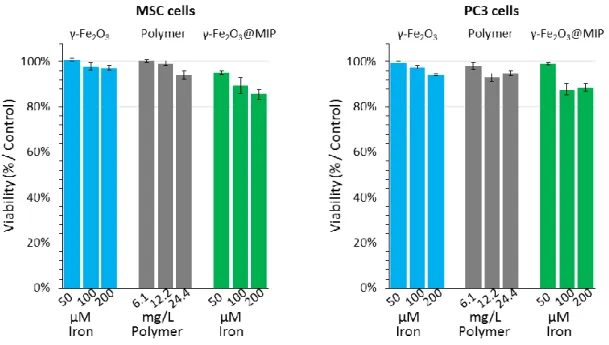 Figure 3: Cell viability assay (AlamarBlue test) performed on both MSC and PC3 cells. 