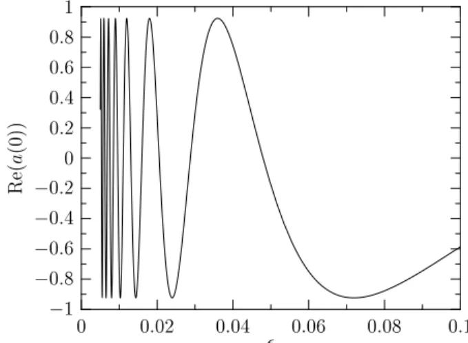 FIG. 1: Real part of a(0) as a function of ε for x = δ = 1 and µ = 0. For clarity, the region x < 0.005 is not plotted.