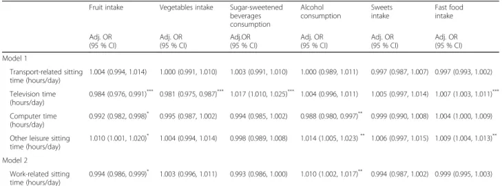 Table 2 Main effects of domain-specific sedentary behaviours on dietary habits Fruit intake Vegetables intake Sugar-sweetened
