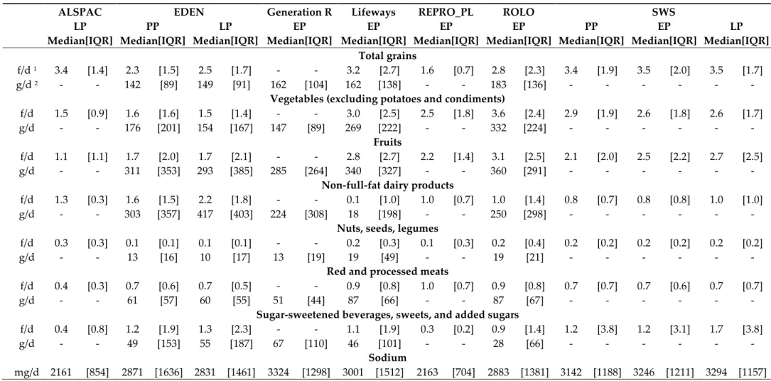 Table 4. Median intakes of DASH food components by cohort and period in the ALPHABET consortium