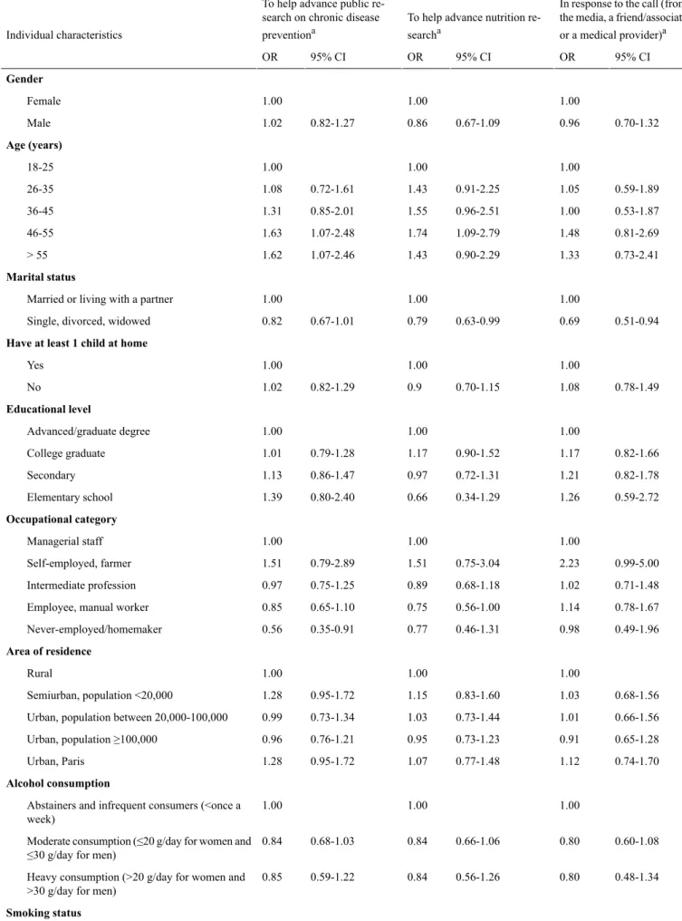 Table 4.  Sociodemographic, lifestyle, and health characteristics associated with reasons for participation in the study (multivariate analysis, N=6352).