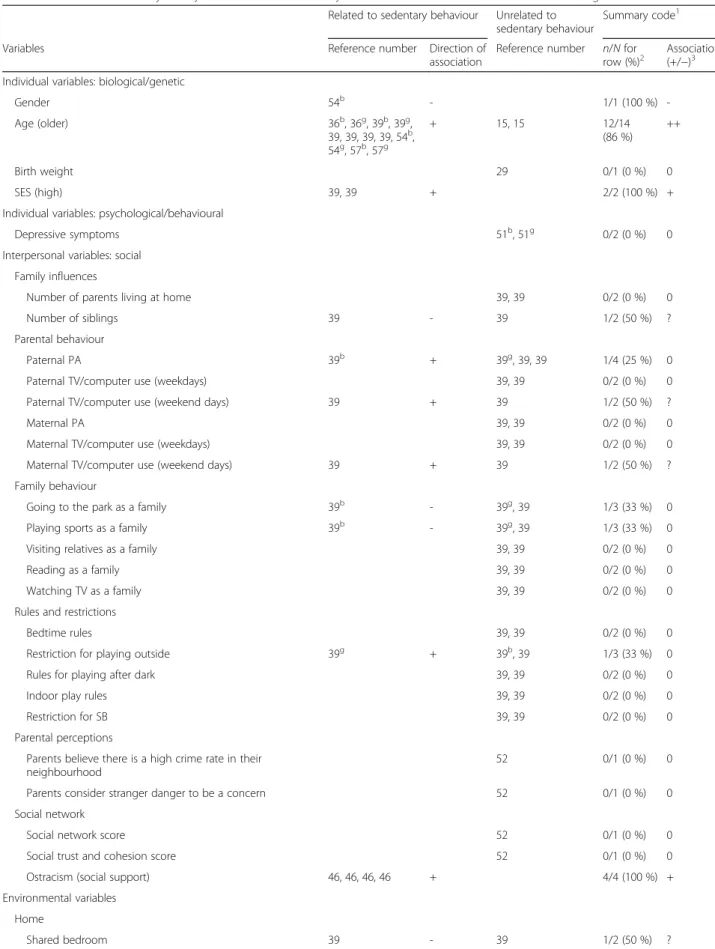 Table 3 Determinants of objectively measured total sedentary behaviour in children and direction and strength of association Related to sedentary behaviour Unrelated to