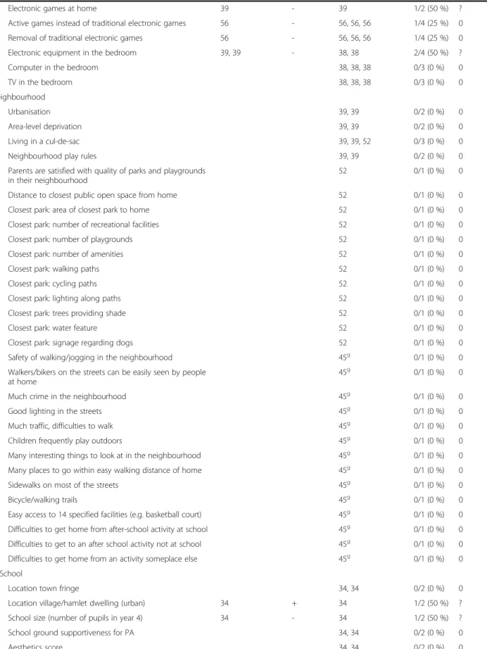 Table 3 Determinants of objectively measured total sedentary behaviour in children and direction and strength of association (Continued)
