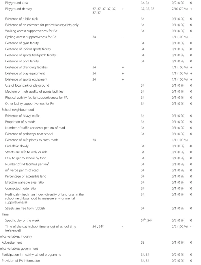 Table 3 Determinants of objectively measured total sedentary behaviour in children and direction and strength of association (Continued) Playground area 34, 34 0/2 (0 %) 0 Playground density 37, 37, 37, 37, 37, 37, 37 + 37, 37, 37 7/10 (70 %) +