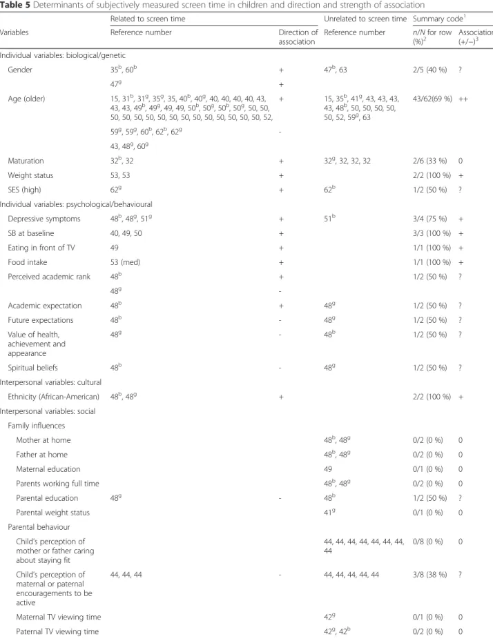 Table 5 Determinants of subjectively measured screen time in children and direction and strength of association