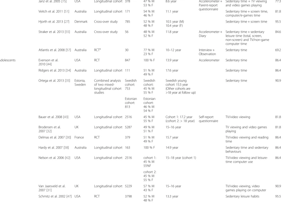 Table 2 Descriptive characteristics of the included articles (Continued)