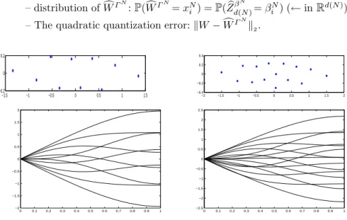 Fig. 3. Optimized functional quantization of the Brownian motion W for N = 10, 15 (d(N ) = 2)