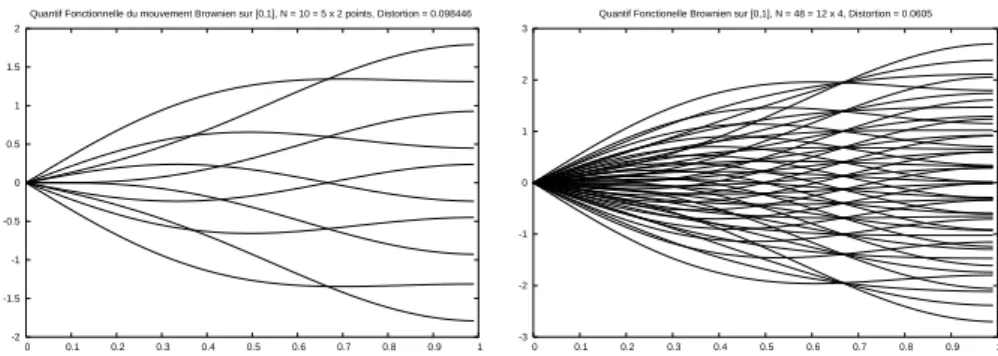 Fig. 7. Product quantization of the Brownian motion: the N rec -quantizer Γ (N, prod) 