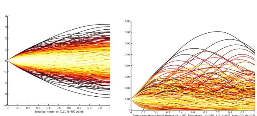 Fig. 10. N-quantizer of the Heston squared volatility process (v t ) (N = 400) result- result-ing from an (optimized) N-quantizer of W .
