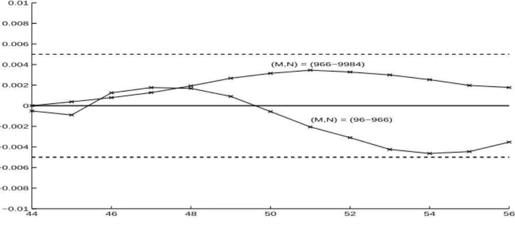 Fig. 13. Quantized diffusions based on optimal product quantization: Pricing by K-linear interpolation of Romberg log-extrapolations as un function of K (absolute error) with (M, N )= (96, 966), (966, 9984)