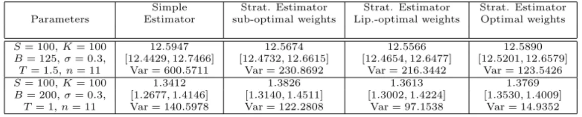 Figure 10: Numerical results for the Up In Call option, with 100 = × 5 × 2 stratas.