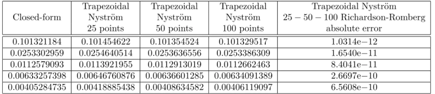 Figure 2: Record of the 5 highest eigenvalues of the Karhunen-Lo`eve decomposition of the Brownian bridge.