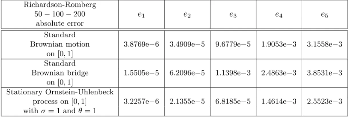 Figure 4: Record of the biggest absolute error on the Karhunen-Lo`eve eigenfunctions approximation by the Richardson-Romberg extrapolated trapezoidal Nystr¨om method