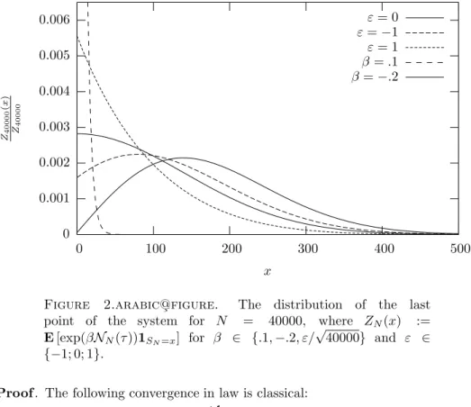 Figure 2.arabic@ ¸ figure. The distribution of the last point of the system for N = 40000, where Z N (x) :=