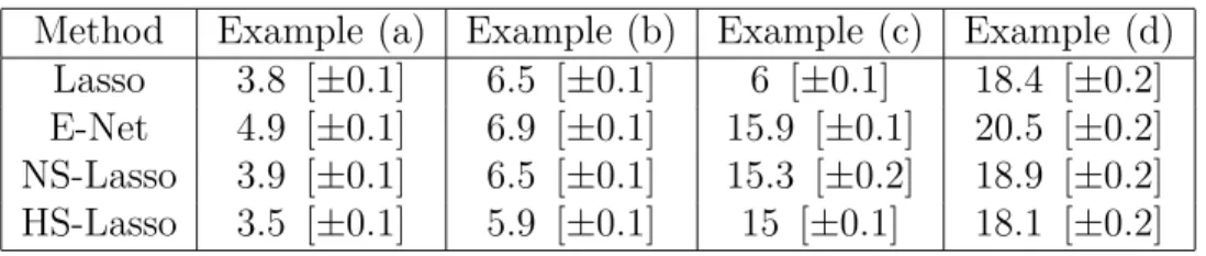 Table 1: Mean of the number of non-zero coefficients [and its standard error] selected respectively by the Lasso, the Elastic-Net (E-Net), the Normalized Smooth Lasso (NS-Lasso) and the Highly Smooth Lasso (HS-Lasso) procedures.
