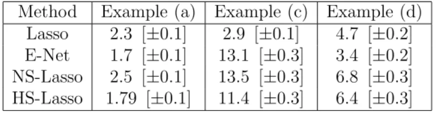 Table 2: Mean of the ratio between the number of relevant covariates and the number of noise covariates (SNR) [and its standard error] that each of the Lasso, the  Elastic-Net, the NS-Lasso and the HS-Lasso procedures selected.