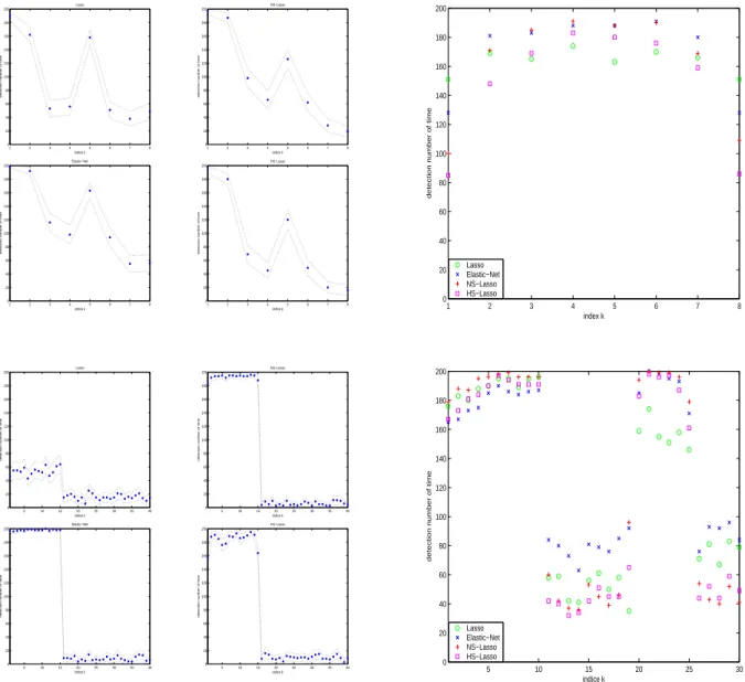 Figure 3: Number of covariates detections for each procedure in all the exam- exam-ples (Top-Left: Example (a); Top-Right: Example (b); Bottom-Left: Example (a);