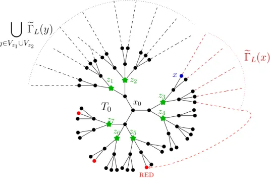 Figure 3. The ith stage of the sequential exposure process (i = 3) with the red coloring of vertices.