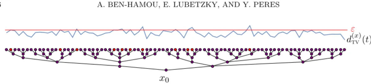 Figure 1. The set Λ t ⊂ ∂B K (x 0 ) marked in red, above which are the corresponding values of d (x) tv (t) for x ∈ ∂B K (x 0 ), with a threshold at ε.