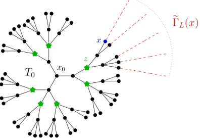 Figure 2. The tree T 0 = ∂B K (x 0 ) with K = 4.