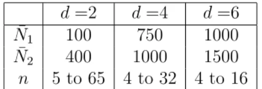 Table 3: American exchange option premiums in dimension 2: σ =20, µ =5 and T =1. All the prices have been computed with the same transitions given by (10)-(11).
