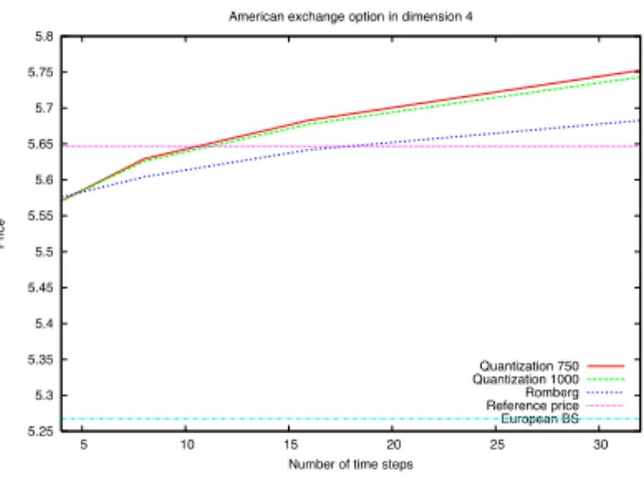 Figure 3: Quantized premium for d =4.