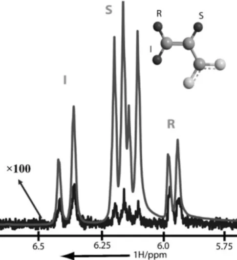 Fig. 1 Enhanced spectrum (grey) of hyperpolarised acrylic acid obtained 5 s after dissolution of a dynamically polarised sample.