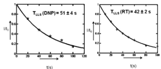Fig. 3 (Left) Fits of exponential decays of DNP-enhanced LLS in hyperpolarised acrylic acid