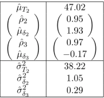 Table 2: Estimation of the variance and regression parameters for the 3-level co-kriging.