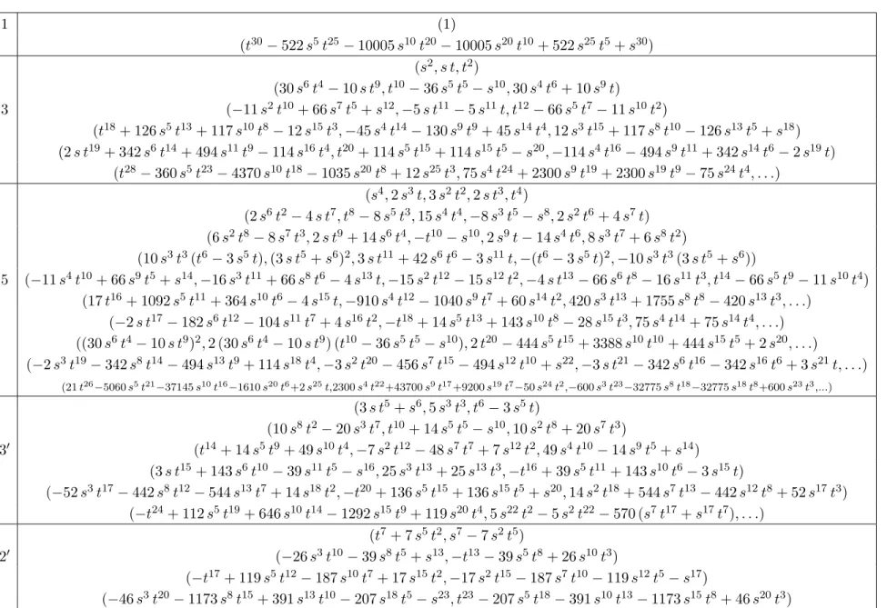 Table 2: Representations of the binary dodecahedral group. 1 (1) (t 30 − 522 s 5 t 25 − 10005 s 10 t 20 − 10005 s 20 t 10 + 522 s 25 t 5 + s 30 ) (s 2 , s t, t 2 ) (30 s 6 t 4 − 10 s t 9 , t 10 − 36 s 5 t 5 − s 10 , 30 s 4 t 6 + 10 s 9 t) 3 ( − 11 s 2 t 10