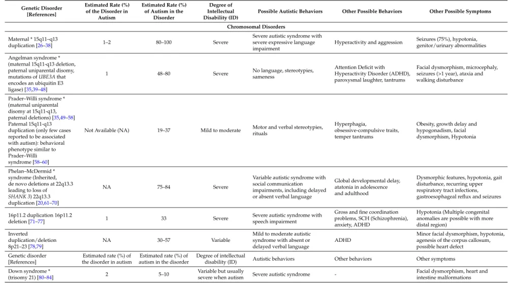 Table 1. Main genetic disorders associated with autistic syndrome. Genetic Disorder [References] Estimated Rate (%)of the Disorder in Autism Estimated Rate (%)of Autism in theDisorder Degree of Intellectual Disability (ID)