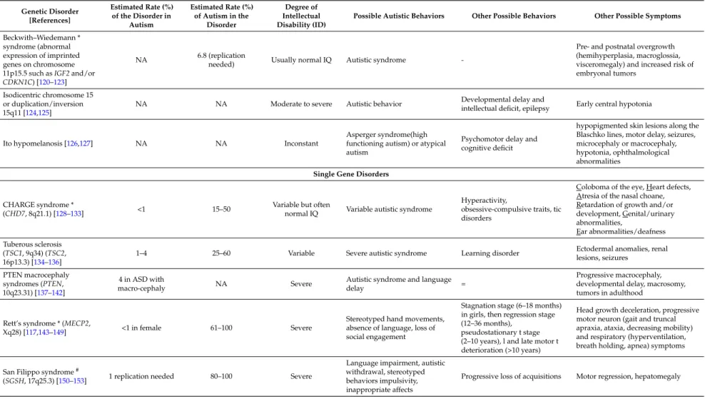 Table 1. Cont. Genetic Disorder [References] Estimated Rate (%)of the Disorder in Autism Estimated Rate (%)of Autism in theDisorder Degree of Intellectual Disability (ID)