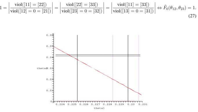 Fig. 2: θ 23 for quarks as a function of θ 12 ; neglecting terms quadratic in θ 13