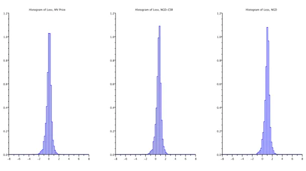 Fig. 5: Histogram of the loss for “NGD-MV” strategy for the three different prices and K = 15, β = 2 and ρ = 0.8