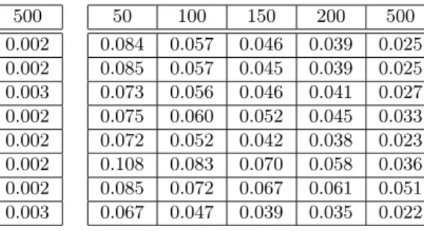 Table 1: MISE for the Gaussian (left) and the exponential (right) densities